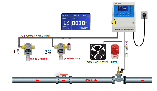 气体报警器的自我联动功能(图1)